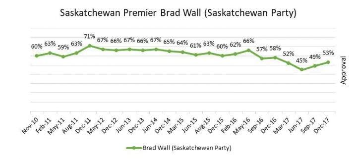 Brad Wall finishes his political career as most popular premier in the country - image