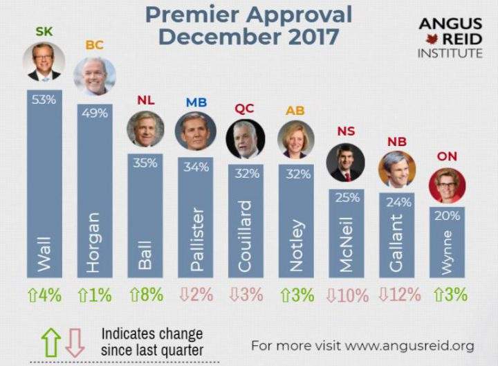 Brad Wall finishes his political career as most popular premier in the country - image