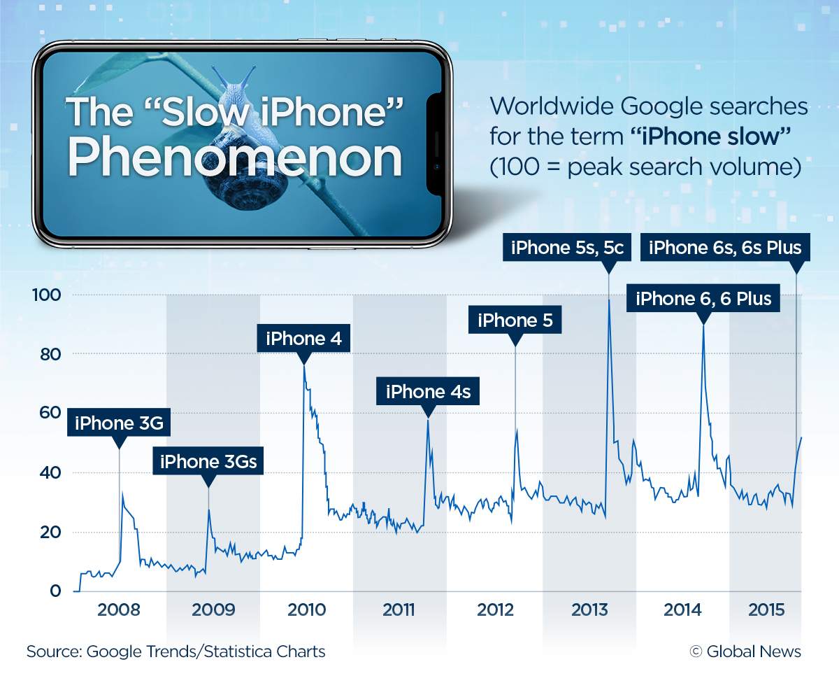 Apple charges around US$80 to replace iPhone batteries not covered under the phone’s warranty.