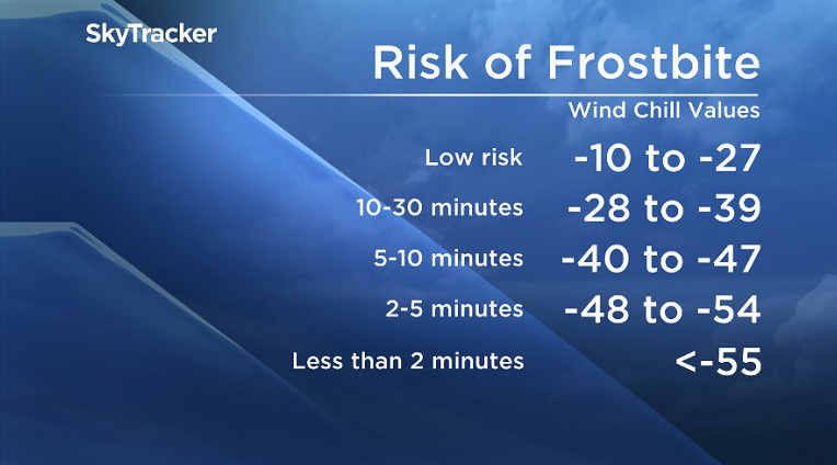 Skin can freeze in minutes at extreme wind chill values.