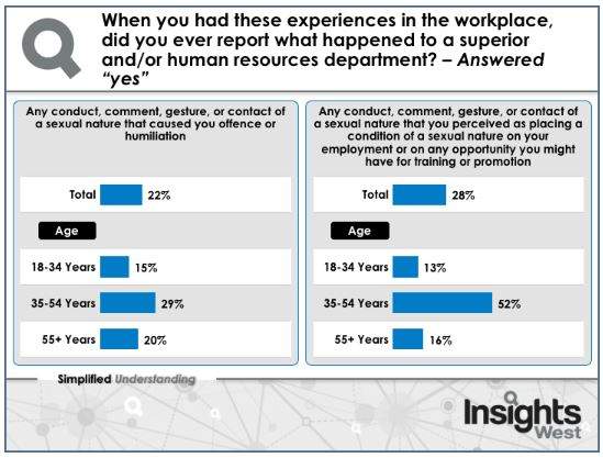 Insights West polled 451 working women in Canada between Nov. 22 -29 .