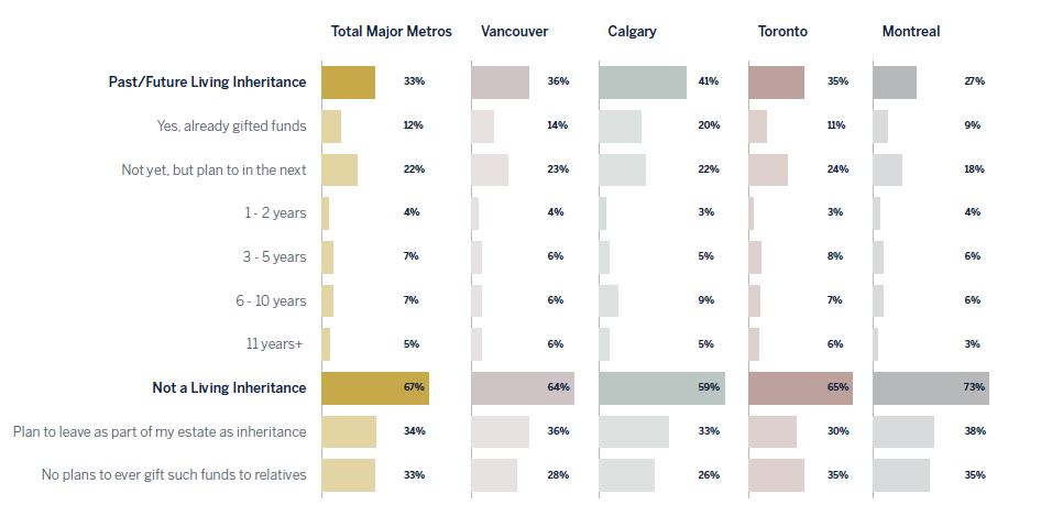 A chart showing the share of baby boomers across Canada who plan to hand over a “living inheritance.”