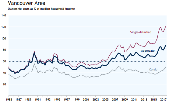 Canada’s housing has never been less affordable than it is in Vancouver right now: RBC - image