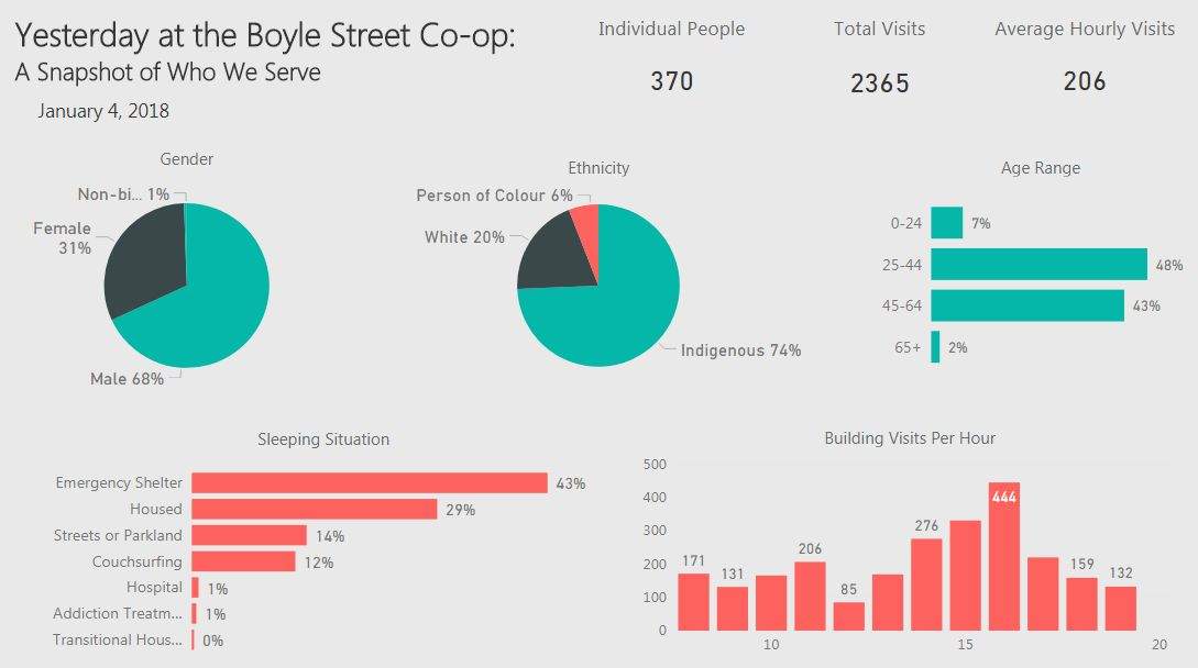 Boyle Street is sharing its traffic information in a public data portal online.