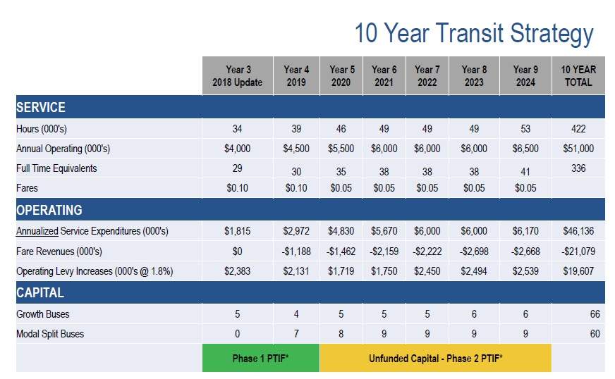 Fewer cancelled HSR buses in Hamilton as new drivers take the wheel - image