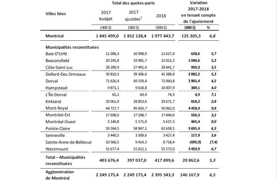 In the 2018 budget, Montreal’s demerged cities will have to pay more in their annual contributions, Weds. Jan. 10, 2018.