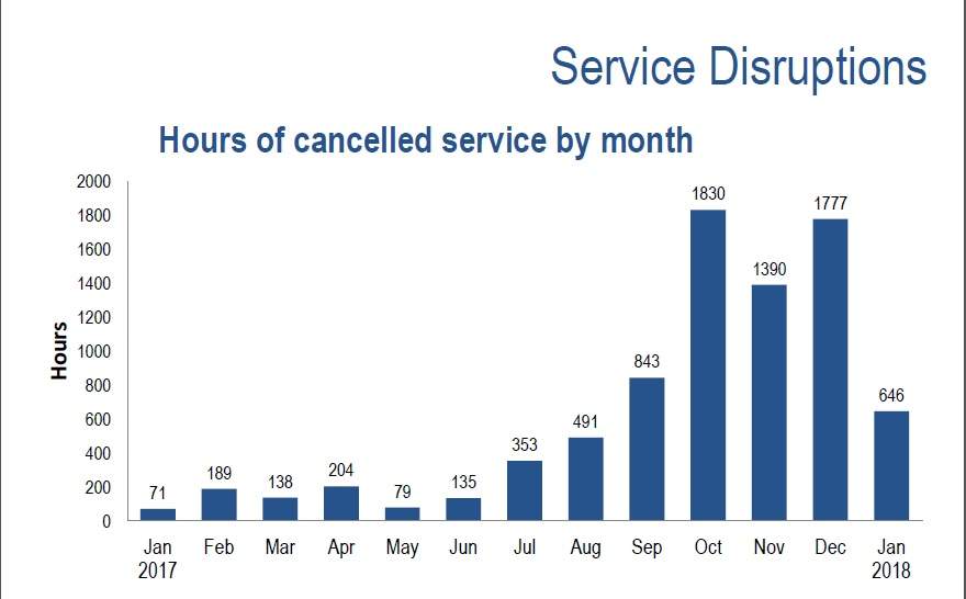 Fewer cancelled HSR buses in Hamilton as new drivers take the wheel - image