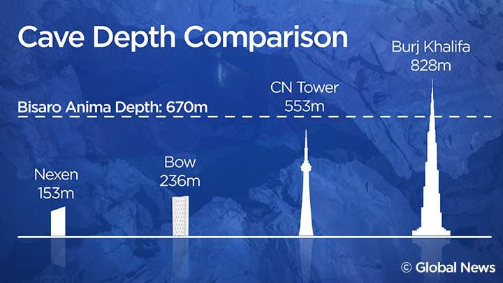 Calgarian explorers among team that discovered Canada’s deepest cave near Fernie, BC - image
