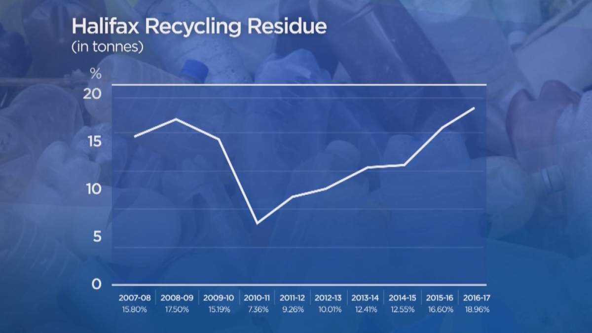 Pictured is the rate of residue in materials collected for recycling in Halifax by fiscal year. This information was obtained through an access to information application submitted in 2017.