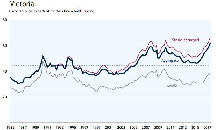 A chart showing home ownership costs as a share of income in Victoria, according to RBC.