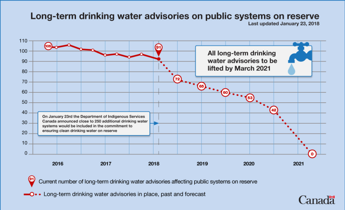 Reality Check: Can Liberals really end boil water advisories on First Nations by 2021? - image