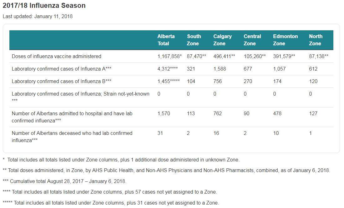 Alberta’s flu death toll jumps to 31 for 2017-18 season - image