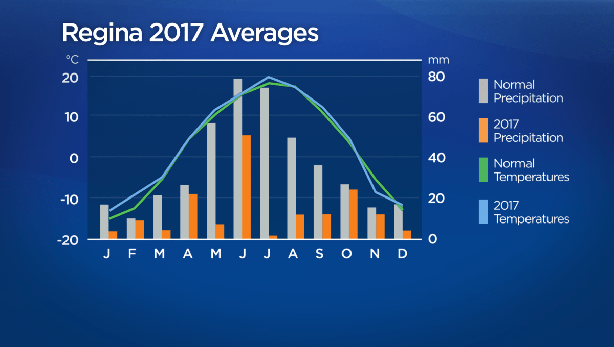 Regina has another dry winter, but more days below -30 C - image