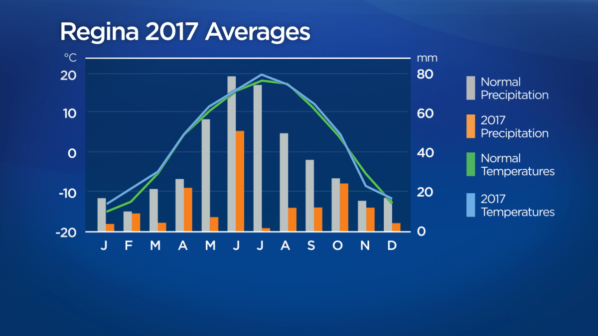 2017 second driest year on record in Regina - image