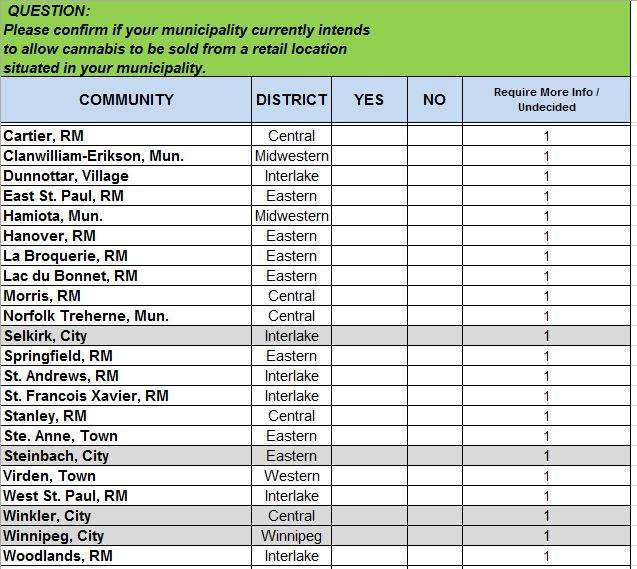 The AMM spreadsheet shows which communities indicated they were not yet decided on whether or not they would allow pot sales.