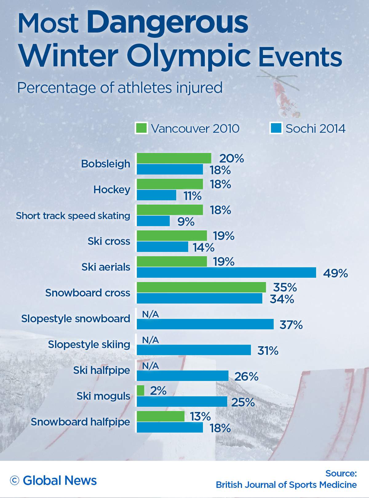 The most dangerous Winter Olympic sports - image