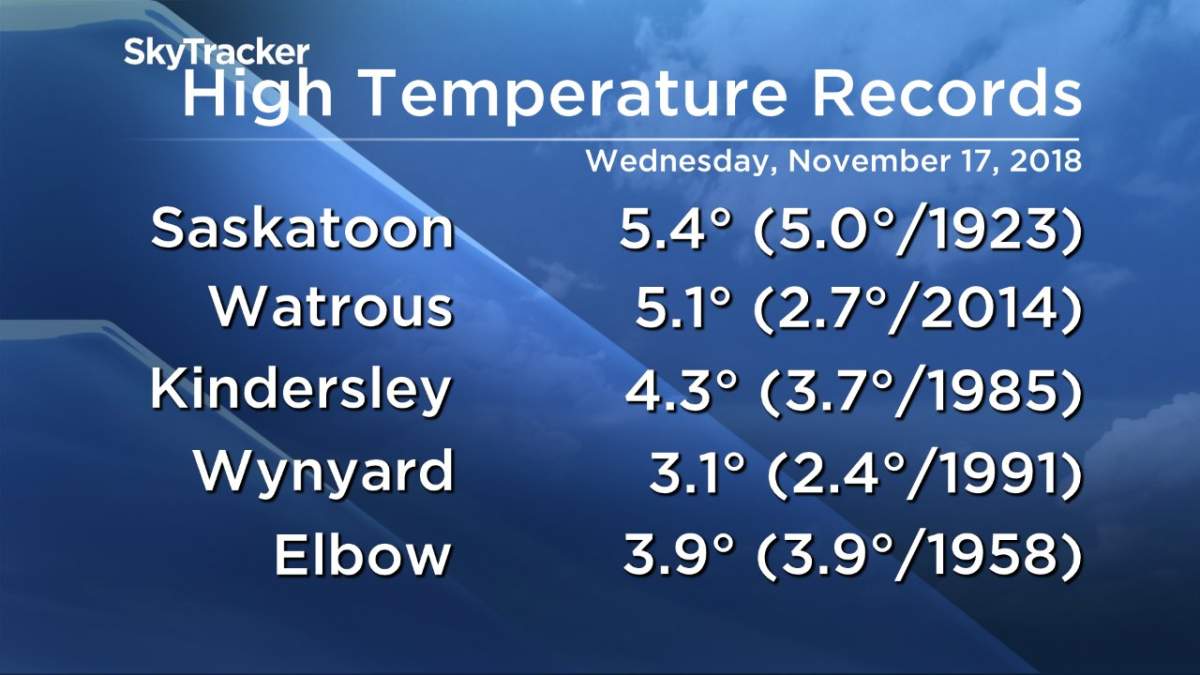 Four high temperature records were broken on Wednesday, January 17, 2018 in Saskatchewan.