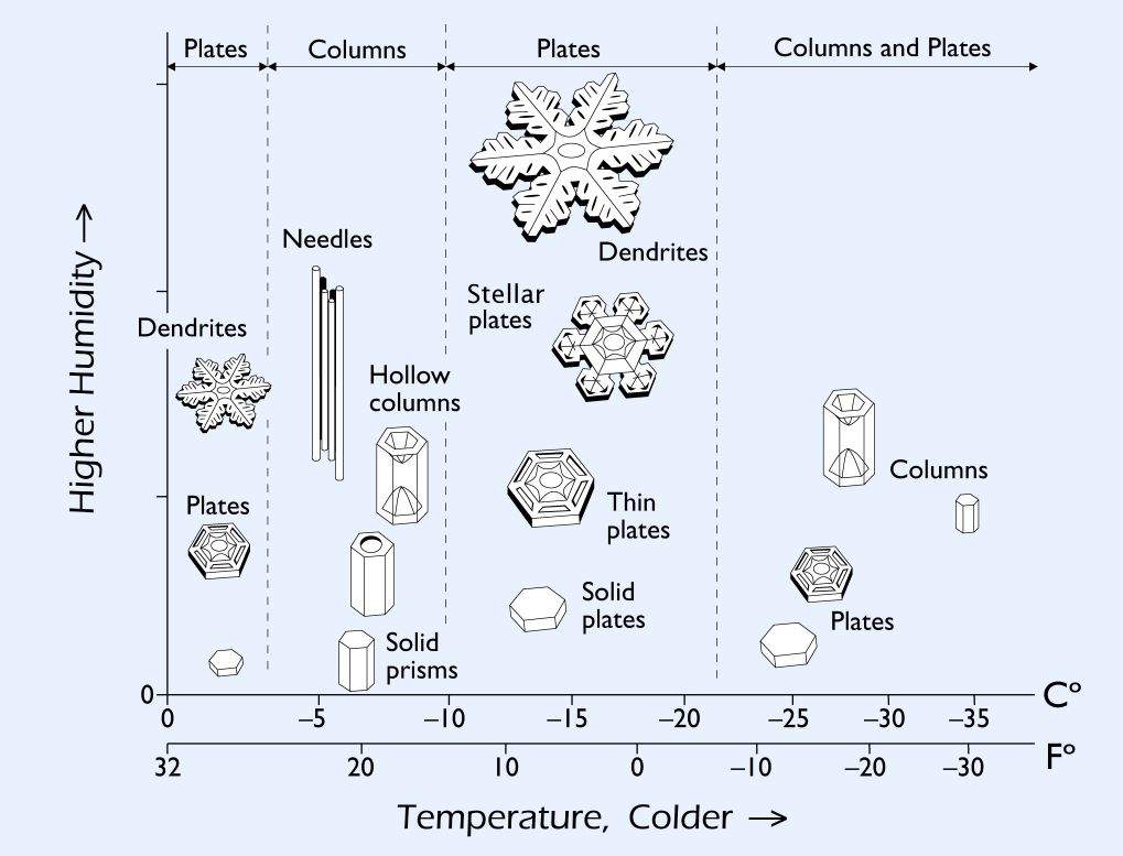 Ice crystals form in dry environments and in a hexagon shape.