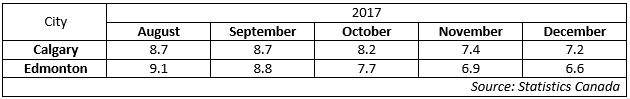 Alberta’s unemployment rate drops to 6.9% as more people find jobs: StatCan - image