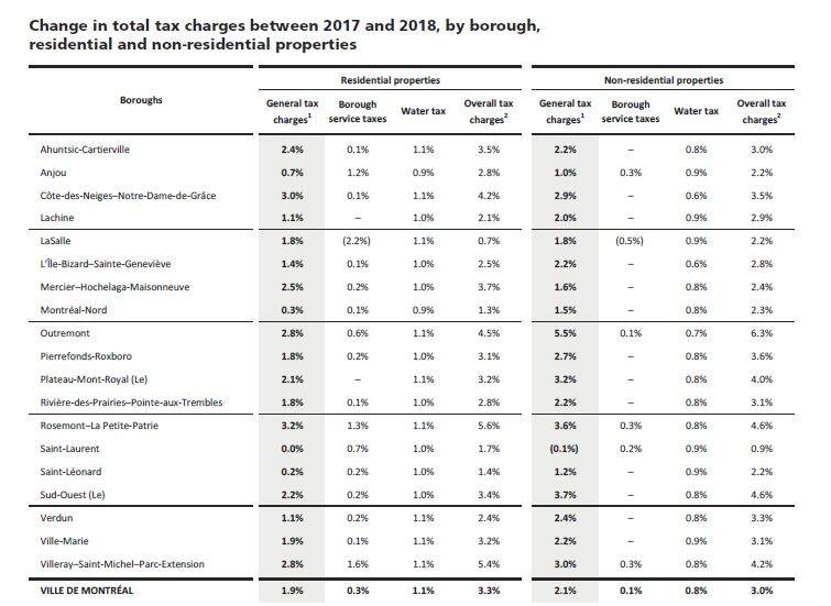 Changes in total tax charges between 2017 and 2018 by borough for residential and non-residential properties, as presented in the City of Montreal’s budget, Wednesday, Jan. 10, 2018.