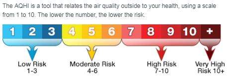 The Air Quality Health Index is rated from low to high risk.