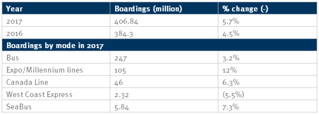 TransLink reports record ridership in 2017 - image