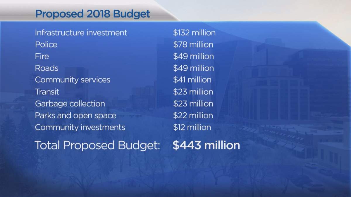 Where City of Regina revenue is being spent.