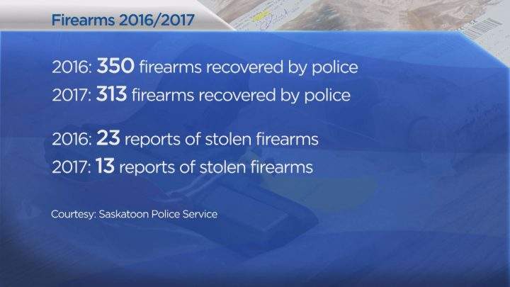 Gun violence on the rise in Saskatoon - image