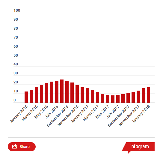 This chart shows what happened to annual home price increases in Vancouver following the introduction of the foreign buyers’ tax in August 2016.