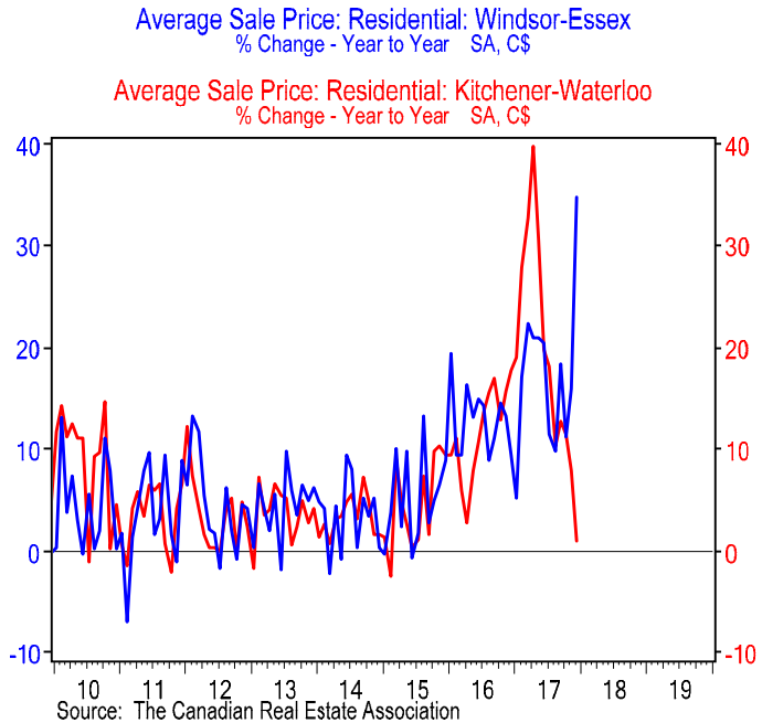 This chart shows the average sale price climbing in Windsor-Essex following the introduction of the province’s Fair Housing Plan, and falling in Kitchener-Waterloo.