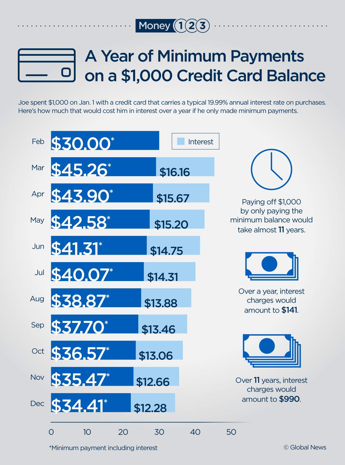 Here’s what happens to $1K in credit card debt when you make only minimum payments - image