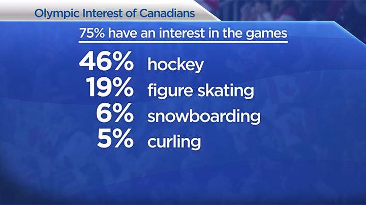 About half of Canadians interested in Winter Olympics: Ipsos poll - image
