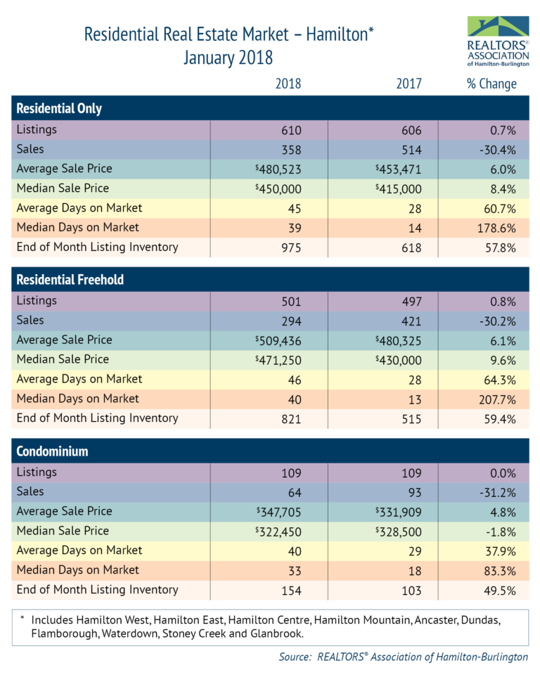 January real estate numbers in Hamilton, Burlington feel the chill - image