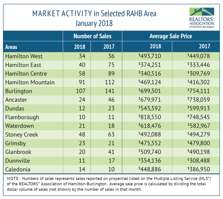 January real estate numbers in Hamilton, Burlington feel the chill - image