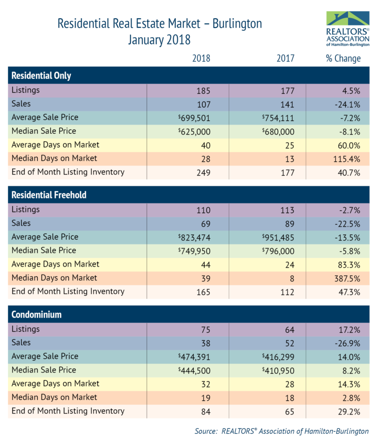 January real estate numbers in Hamilton, Burlington feel the chill - image