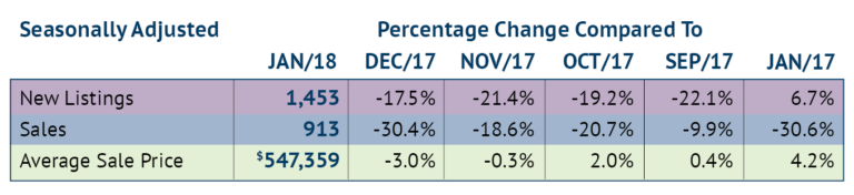 January real estate numbers in Hamilton, Burlington feel the chill - image