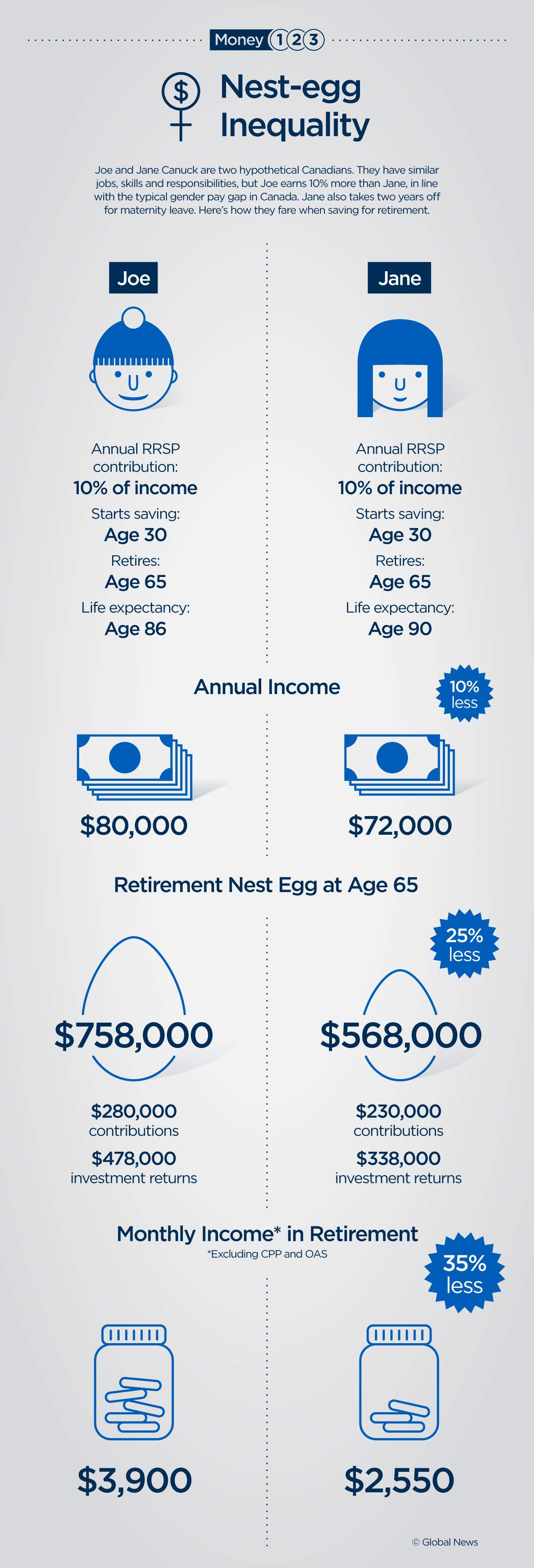 Nest-egg inequality: Why women need to save more for retirement - image