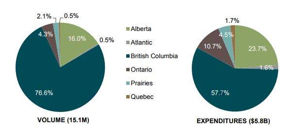 Tourism in B.C., 2015.