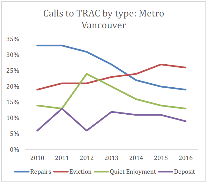A chart showing the subjects of calls to the Tenant Resource Advisory Centre from 2010 to 2016.