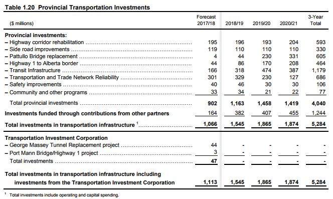 Where’s Surrey LRT? Construction industry asks after B.C. budget release - image