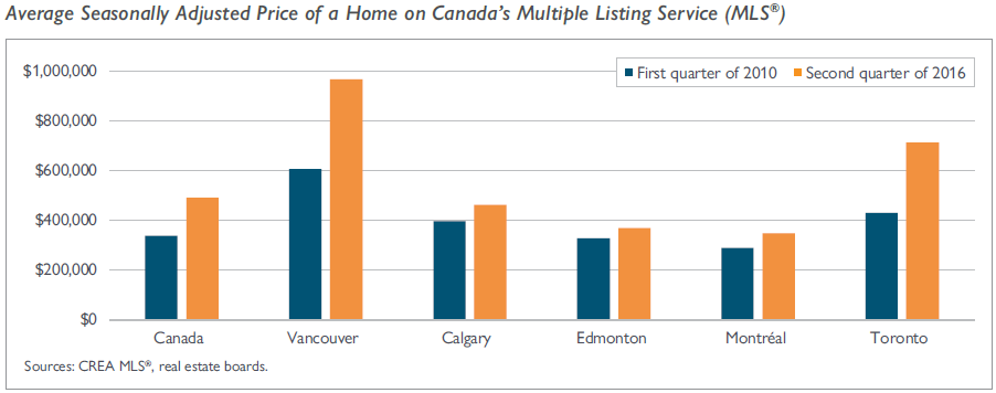 A chart showing the average seasonally-adjusted price of a home in five major Canadian cities in 2010 and 2016.