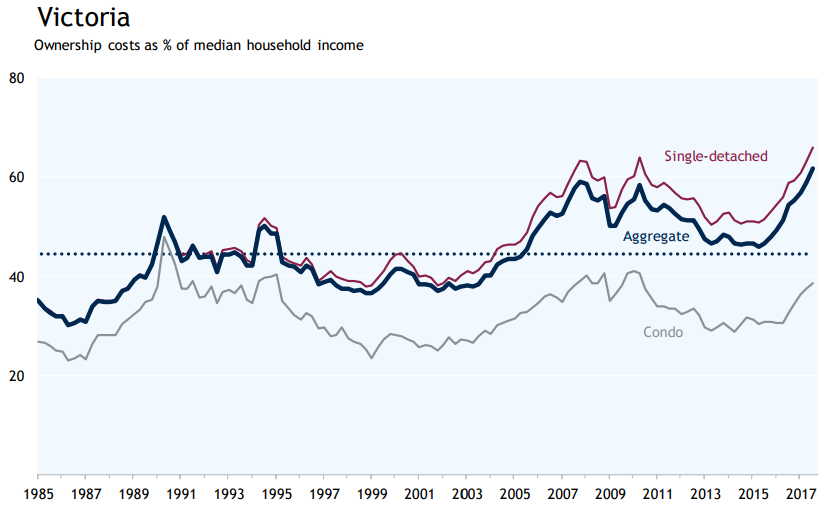 A chart by RBC shows affordability steadily deteriorating in Victoria.