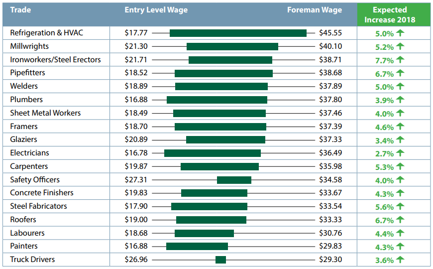 A chart showing expected wage increases for B.C. construction workers in 2018.