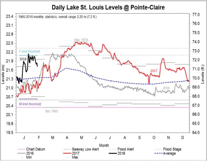 Water levels are above average on Lac St-Louis. Monday, Feb. 19, 2018. Graph courtesy of the International Lake Ontario – St. Lawrence River Board