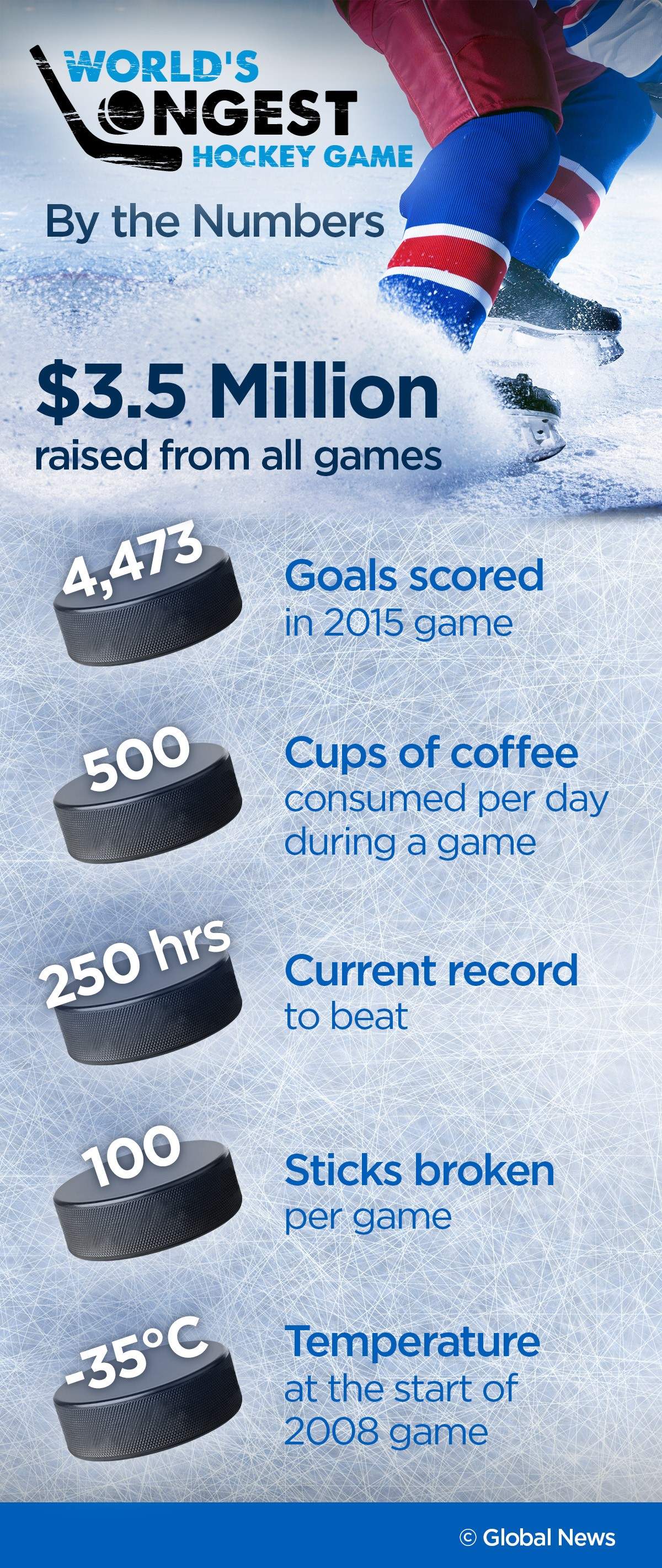 How to follow, cheer on World’s Longest Hockey Game at Saiker’s Acres - image