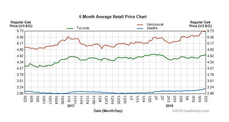 Graph shows the six-month average retail price of gas in Vancouver, Toronto, and Seattle.