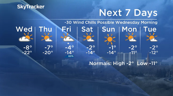 Here is your Saskatoon SkyTracker 7-Day Weather Forecast.