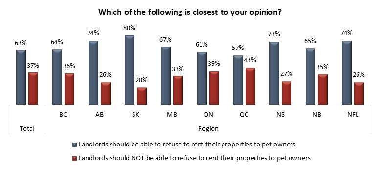 Amid housing crunch, 63% of Canadians agree landlords should be allowed to ban pets: poll - image