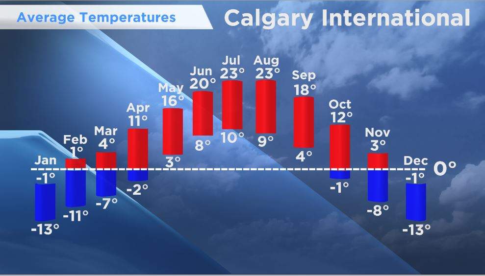 Average high and low temperatures by month in Calgary