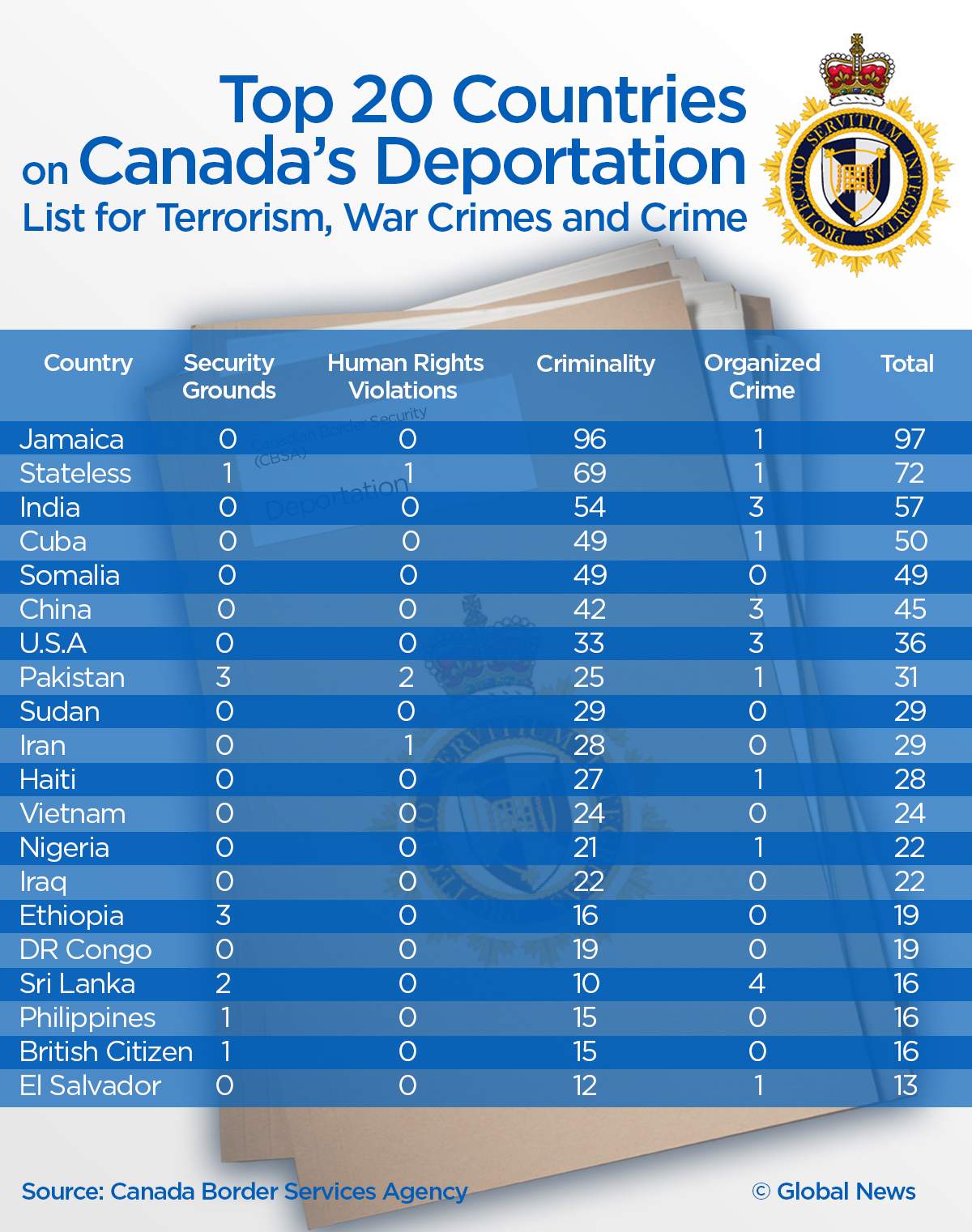 Canada is failing to deport criminals. Here’s why it can take years, sometimes decades - image